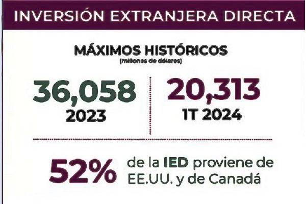 En 1er trimestre 2024, Inversión Extranjera Directa sumó 20 mil millones de dólares. Se estima año superior a 2023 con 36 mil 58 millones de dólares: AMLO