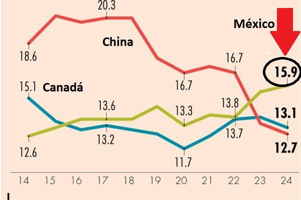 EE.UU importa 15.9% de México, Canadá, 13.1% y China 12.7%. Son 82 mil 700 millones de dólares a favor de la economía mexicana en 1er semestre 2024