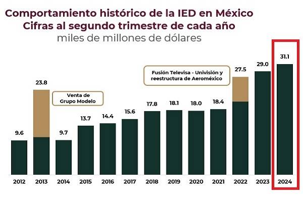 Al 2º trimestre 2024, Inversión Extranjera Directa por 31 mil 096 millones de dólares. Nuevo máximo histórico. Ford anuncia que ampliará inversiones