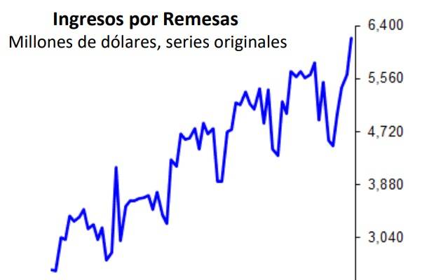 Remesas enviadas por migrantes a familias en México enviadas en primer semestre de 2024 superó en mil millones a lo recibido en 1er semestre del año pasado