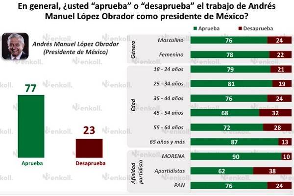 AMLO el mejor presidente de México con un 68%. en encuesta Enkoll. Y, Peña Nieto, el peor mandatario con 32% seguido por Felipe Calderón con tan solo 24%