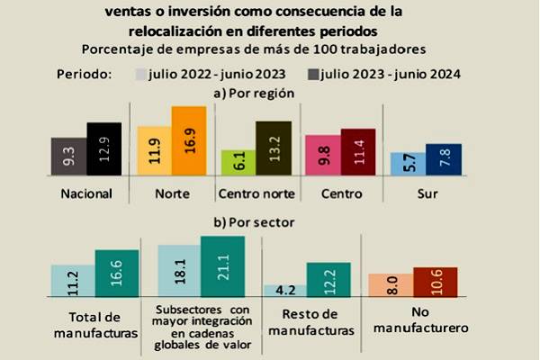 Empresas mexicanas han incrementado su producción, ventas o inversión. Instalación de nuevas industrias ocurre en todas las regiones y sectores: Banxico