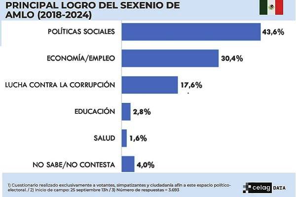 Apoyadores de Morena: Logros de AMLO en empleo, anticorrupción, educación, salud y relaciones con izquierda de América Latina, China y asilo a Evo Morales