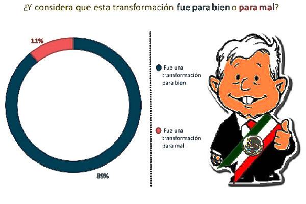 82% reconoce transformaciones durante el gobierno de AMLO cuya aprobación ronda el altísimo 73%. Además 75% le pone más de 8 de calificación