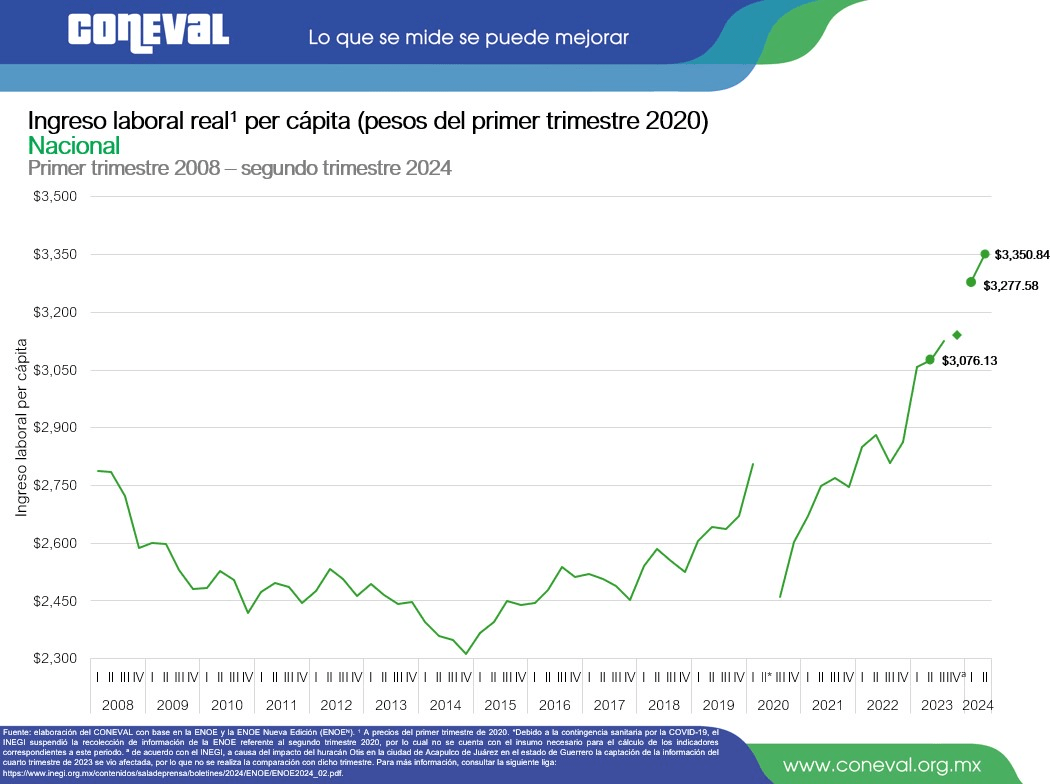 Pobreza laboral baja a 35%, aumenta el empleo y el ingreso: Coneval