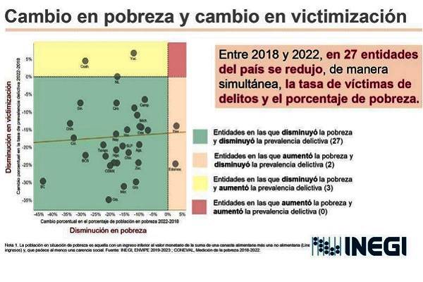 27 entidades redujeron delitos y pobreza. En Tlaxcala y Edomex más pobreza y menos delitos. Coahuila, Yucatán y N. León menos pobreza y mas delitos: INEGI