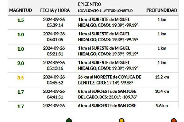 Microsismo pasadas las cero horas, magnitud 2.5, Se sumaron otros cuatro luego de la 5 de la mañana uno de ellos con magnitud de 2. Saldo blanco