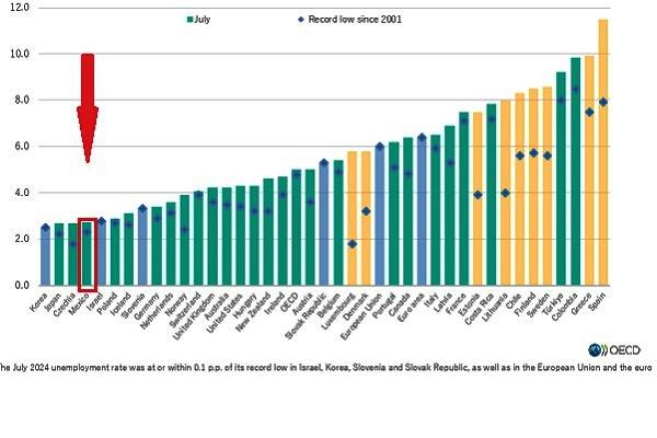 Corea, Japón, República Checa, México con menor desempleo. Con mayores tasas de desempleo España, Grecia, Colombia, Turquía y Suecia señala la OCDE