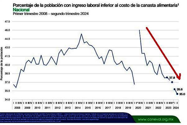 Ingresos y costo de canasta básica. Entre 1º y 2º trimestre 2024,la masa salarial real aumentó 4.3% en zonas rurales y 1.4% en zonas urbanas, Menos pobreza