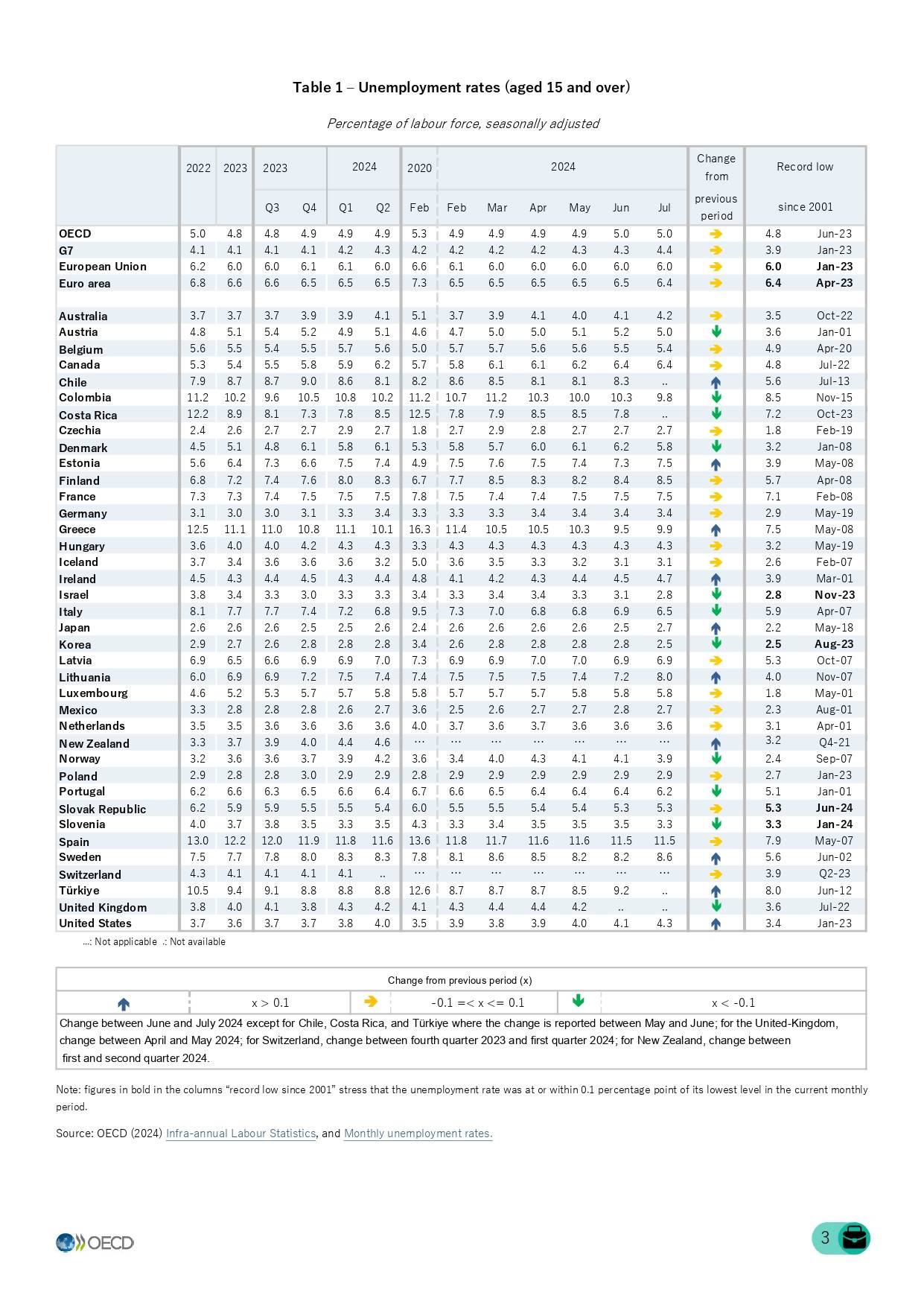 México entre los 5 países con menor desempleo confirma la OCDE