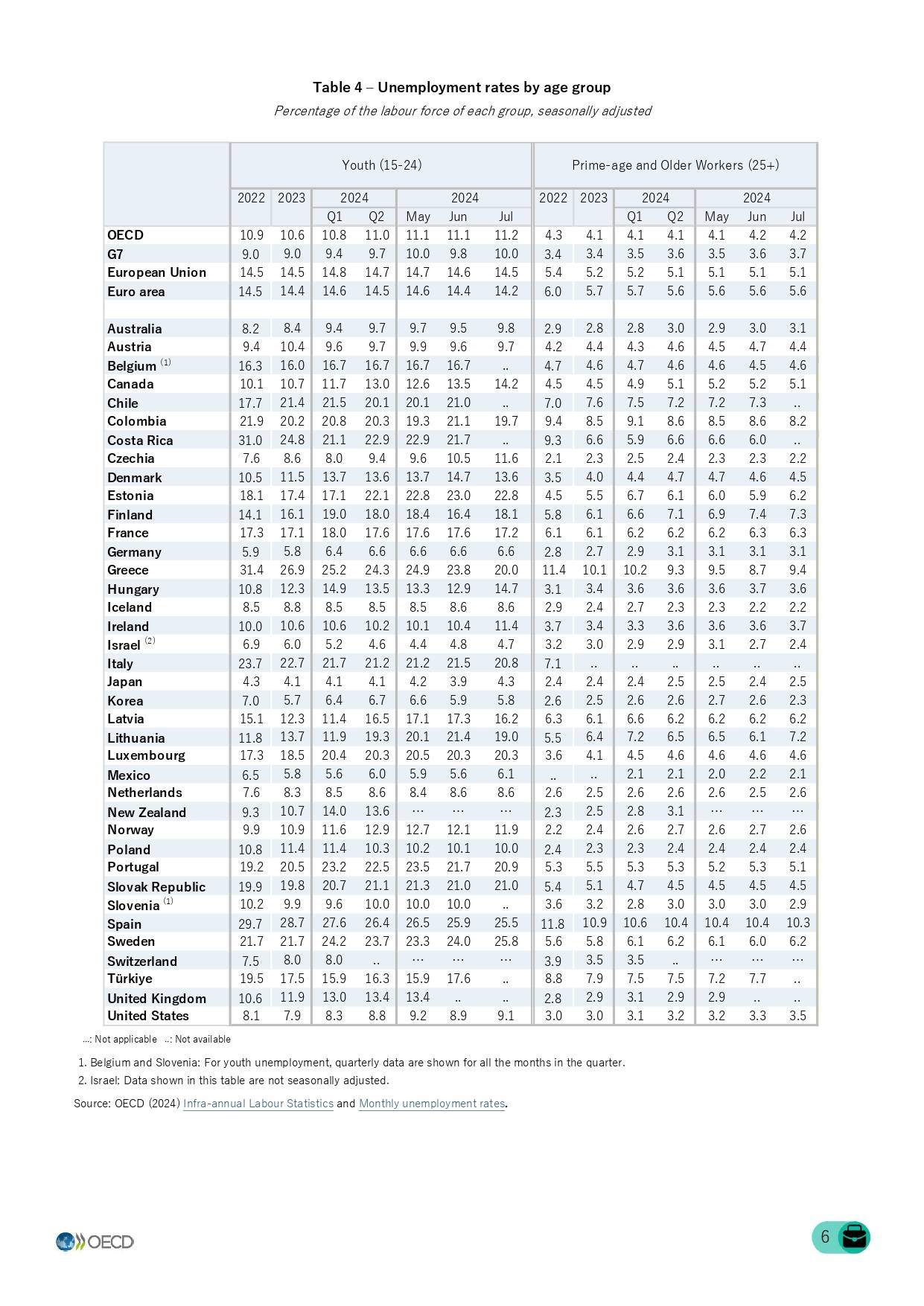 México entre los 5 países con menor desempleo confirma la OCDE