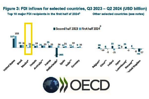 Organización para la Cooperación y el Desarrollo Económicos señala que EE.UU recibió en 1er trimestre 2024, 153 millones de dólares, Brasil 32 mil millones USD y México 31 mil millones USD