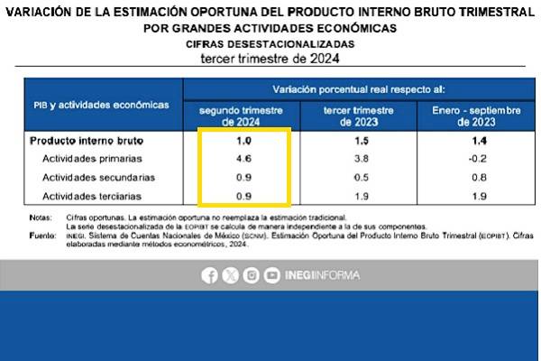 El Producto Interno Bruto de México supera las expectativas. Sector primario crece 4.6%, en tanto que manufacturas y servicios .9% reporta INEGI