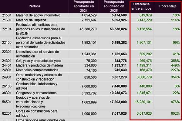 Reducción salarial a 330 altos funcionarios de la Suprema Corte, incluidos 11 ministros, derivado de la Reforma Judicial en vigor desde el 16 de septiembre