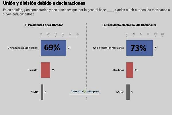 Ninguna polarización, la mayoría de la población piensa que tanto AMLO como Sheinbaum unifican a México. Gálvez y conservadores en la lona