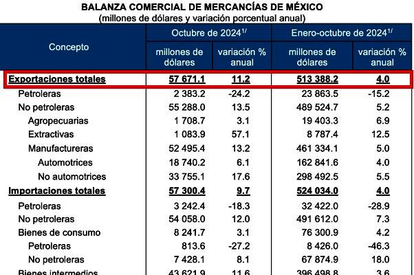 Exportaciones de México en 57 mil 671 millones de dólares: INEGI. Alzas en productos agropecuarios (3.1%), extractivos (57.1%) y manufactureros (13.2%)