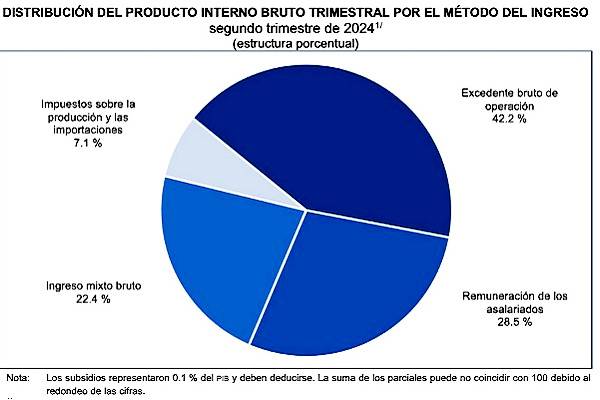 Producto Interno Bruto (PIB) en segundo trimestre de 2024 totaliza 33 billones de pesos señala INEGI. Panorama alentador para México