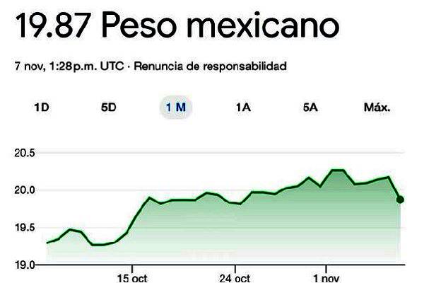 Luego de la caída del peso, atribuido a las elecciones en Estados Unidos, que llegó a cotizar en 20.80 pesos por dólar comienza a su recuperación. Avanzamos