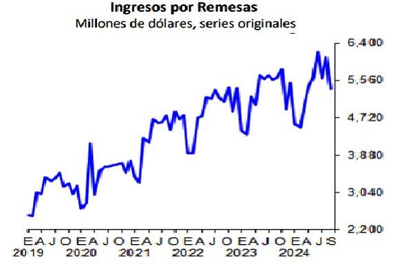 Banxico: Aumento interanual del 2.8% en recursos enviados por remesas en los primeros 9 meses de 2024 que representan mil 295 millones más que el año pasado