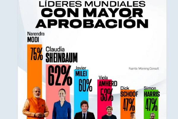 Narendra Modi primer ministro de la India sigue siendo el gobernante más popular del mundo, el segundo lugar antes de AMLO, ahora es de Sheinbaum