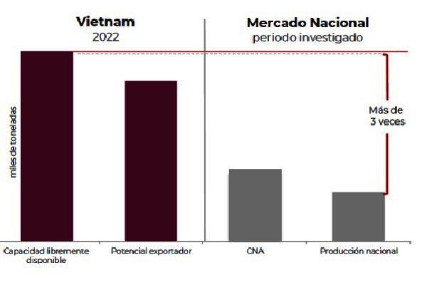 Investigación concluye prácticas desleal de empresas de Vietnam contra productores nacionales. Economía publica sanciones en Diario Oficial