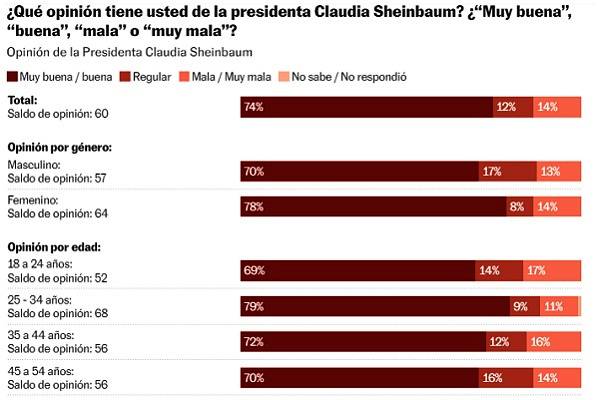 Ante amenazas de Trump con aranceles y expulsar migrantes, 81% de mexicanos considera que Sheinbaum será igual o más efectiva que AMLO para encararlo