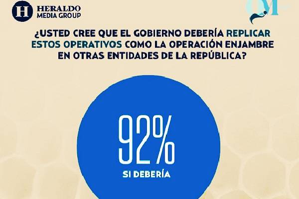 Sheinbaum con 69% de aprobación según El Financiero. Honestidad y liderazgo, con 68 y 65% menciones positivas. Capacidad de resultados, varió de 58 a 61%