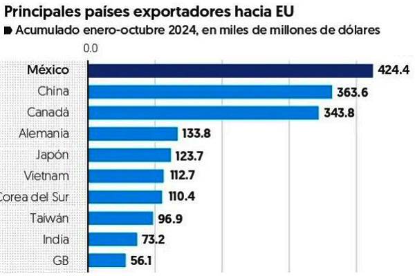 US Census Bureau señala crecimiento ininterrumpido de exportaciones. México primer socio comercial de EE.UU, con 15.9% de importaciones y exportaciones