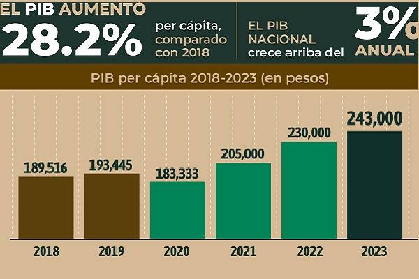 Hacienda: Excedente de 104 mil millones. 2a más alta recaudación desde 2016. Recauda IVA 92 mil millones más de lo programado. Crece inversión en Bienestar