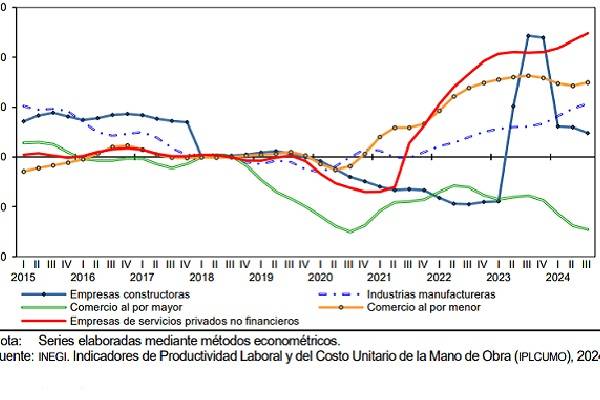 En julio-septiembre 2024 la productividad laboral en México, principal factor contra inflación hiló dos trimestres al alza: Inegi