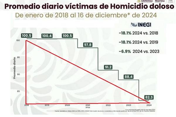 Seguridad: De Sheinbaum a la fecha van 6 mil 754 detenidos por delitos de alto impacto. Decomisadas 61.1 toneladas de droga y más de tres mil armas de fuego