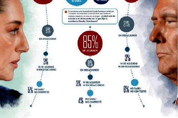 Sheinbaum a Trump: “Se requiere de cooperación y entendimiento para resolver el problema migratorio y el consumo de drogas”. Inmensa mayoría apoya