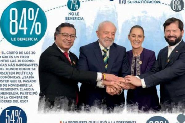 Encuesta El Heraldo: 84% dice que presencia en G20 beneficia a Sheinbaum y 82% a favor de reducir gasto militar 1% para destinarlo a la reforestación global