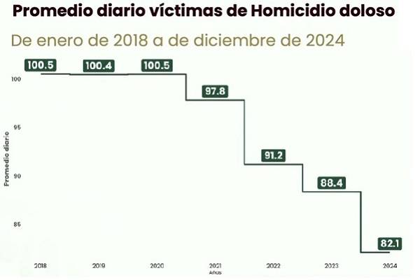 Homicidio doloso 2018 - 2024 se redujo 18.3%, delitos por robo a negocio con violencia bajan 49%. Con Sheinbaum diciembre con menos homicidios de todo 2024