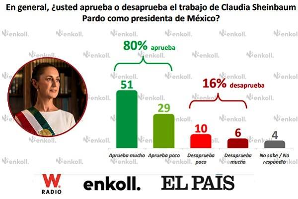 Estar cerca del pueblo y no traicionar los principios, cumplir con lo que nos comprometimos y trabajar en cuerpo y alma por el pueblo de México: Sheinbaum