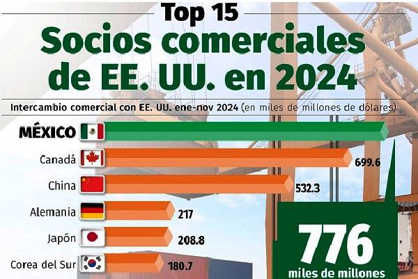 Exportaciones crecen 6.4% de enero a noviembre 2024. México principal proveedor con 15.6% del total de las importaciones de EE.UU enero-noviembre de 2024