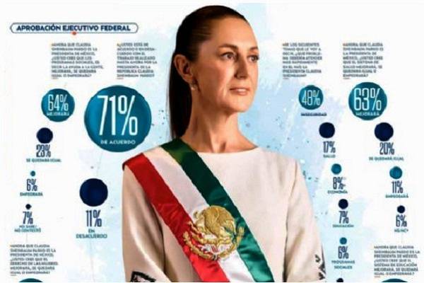 Solo 10% de encuestados no respondieron pregunta de acuerdo o desacuerdo con el trabajo de Sheinbaum. El 71% apoya lo hecho por la presidenta