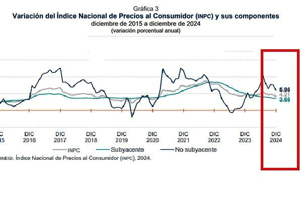 INEGI: Inflación bajó por segundo mes consecutivo en diciembre. 2024 con un índice de precios de 4.21% anual, muy por debajo de previsiones de analistas