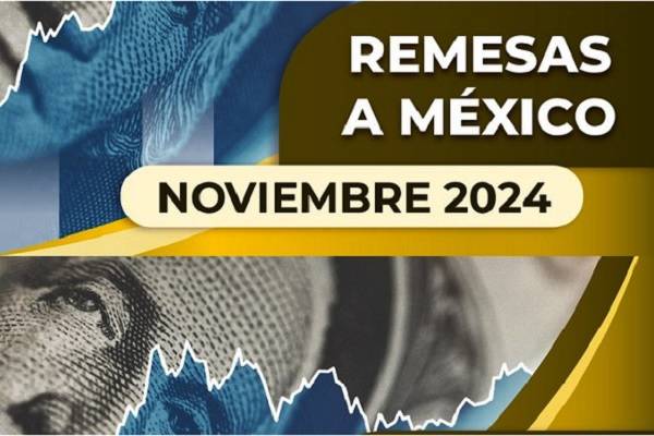 Solo en noviembre de 2024 el superávit de remesas de México alcanzó 5 mil 343 millones de dólares, mayor al de 4 mil 822 millones de USD de noviembre 2023