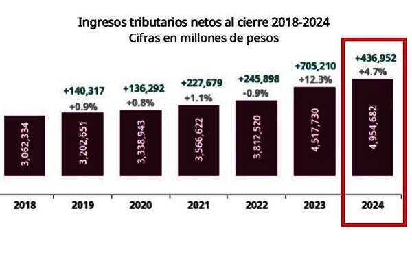 Servicio de Administración Tributaria (SAT:)En 2024 incrementa recaudación en 436 mil 952 millones más que en 2023. Superan lo programado cumple 100.3% meta