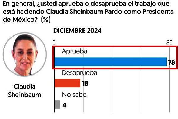 De acuerdo a El Financiero nivel de apoyo más alto a la Presidenta Sheinbaum. Antes, 70% de aprobación en octubre y 69% en noviembre