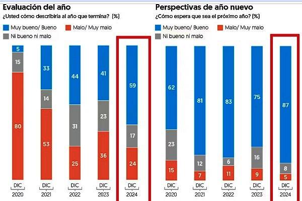 66% considera que la economía va a mejorar, 64% optimista en que la seguridad pública tendrá bueno resultados en México 2025 revela El Financiero