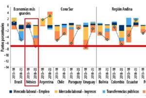 México lidera reducción de pobreza en América Latina: Banco Mundial