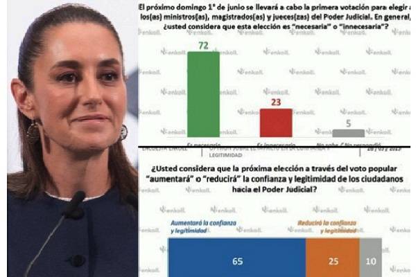 Encuesta W Radio-Enkoll-El País revela que 83% aprueba a Sheinbaum como presidenta (59% aprueba mucho). Desaprueban poco 8% y mucho 7%