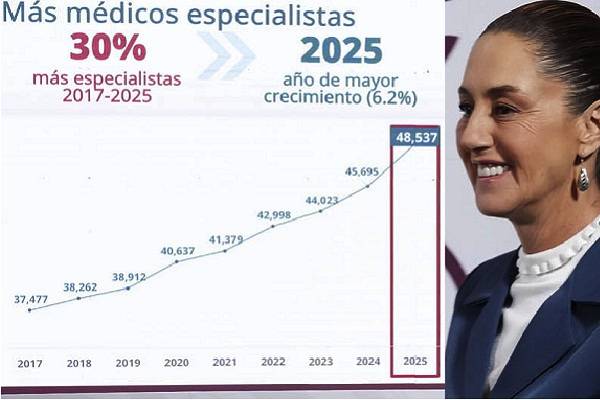 En 2025 alcanzar los 40 millones de consultas de especialidad. A partir de agosto Farmacias Bienestar. Consultorios vespertinos y fines de semana: Sheinbaum