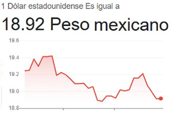 Al inicio de la sesión, la moneda mexicana cotizó en 18.85unidades por dólar. La moneda mexicana hiló su tercera jornada de ganancia