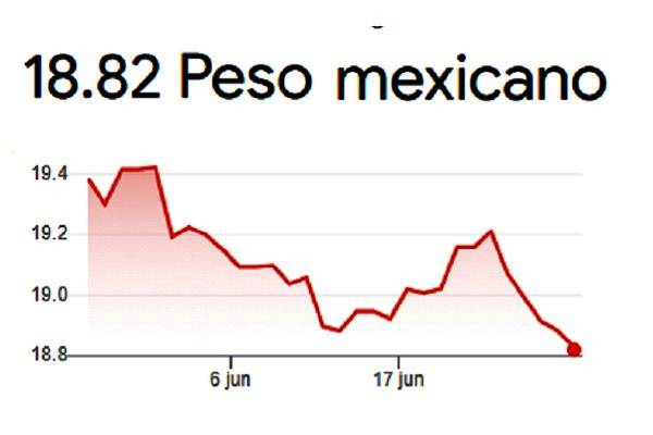 El peso mexicano cerró con una apreciación ante el dólar después de que el Banxico recortó su tasa de interés a 8 por ciento. Acumula ganancia de 31 centavos