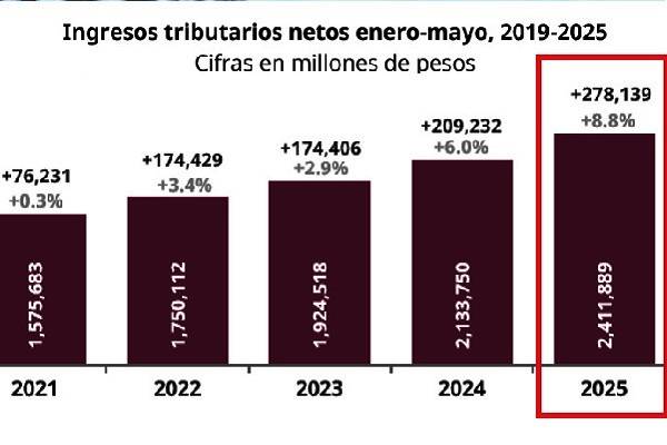 Hacienda: En primeros 5 meses de 2025 se recaudaron 83 mil millones de pesos por encima de los previsto. México cumplidor