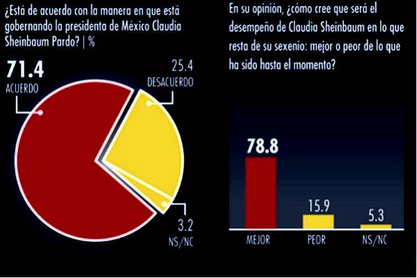 78% opina que en lo que resta del sexenio el desempeño de Sheinbaum será mejor. Comentócratas y PRIAN en el ácido