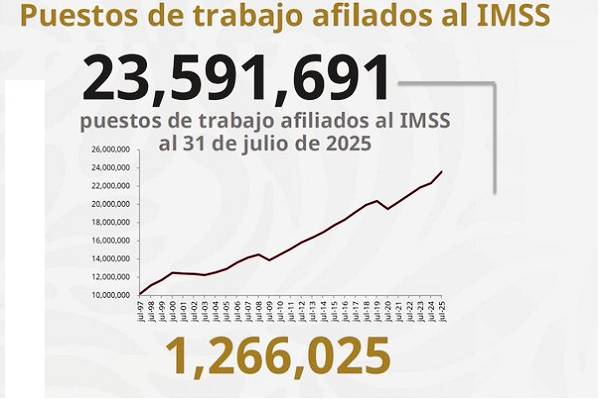 Empleo impulsado por Plataformas digitales. Transportes y comunicaciones crece 71.0%, servicios a empresa 5.4% Comercio 2.7% : IMSS